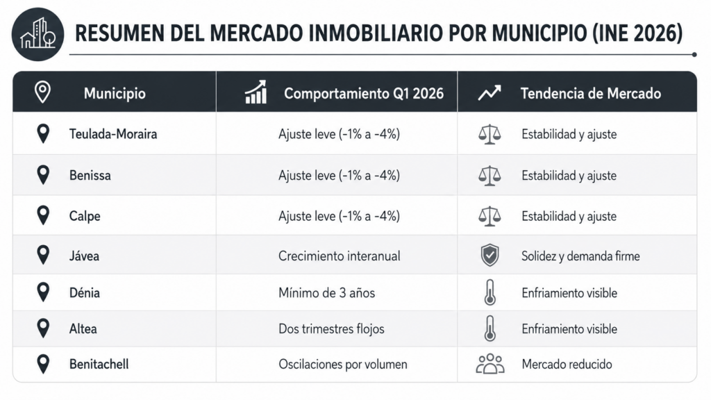 Resumen del mercado inmobiliario de Teulada-Moraira, Benissa, Calpe, Jávea, Dénia, Altea y Benitachell en el primer trimestre de 2026.