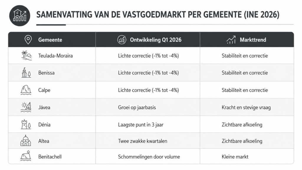 Overzicht van de vastgoedmarkt in Teulada-Moraira, Benissa, Calpe, Jávea, Dénia, Altea en Benitachell in het eerste kwartaal van 2026.