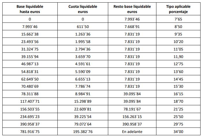 Cu Nto Tendr Que Pagar Por Heredar Una Casa En La Comunidad Valenciana