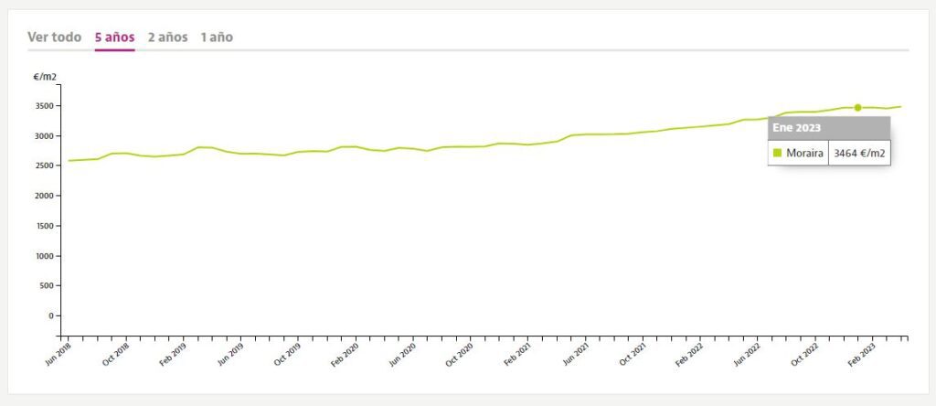 evolución precio vivienda Moraira Idealista 5 años