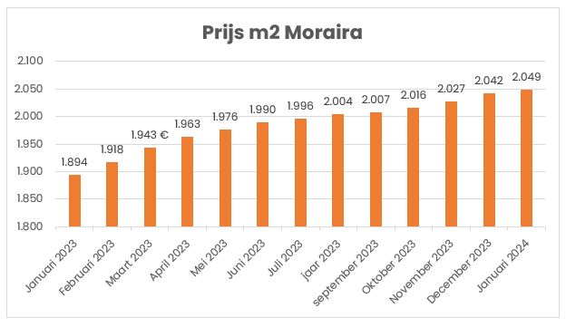 precio vivienda moraira 2023 ne