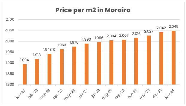 precio vivienda moraira 2024 en