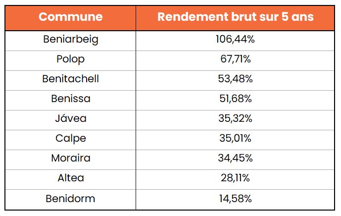 Rendement brut Costa Blanca