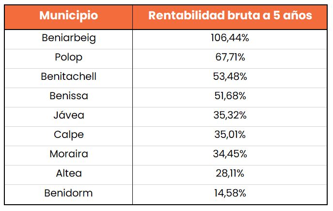 rentabilidad bruta Costa Blanca