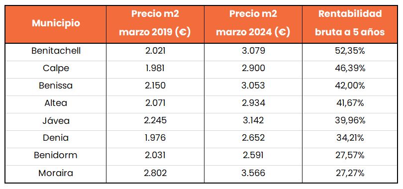 rentabilidad vivienda costa blanca 2024