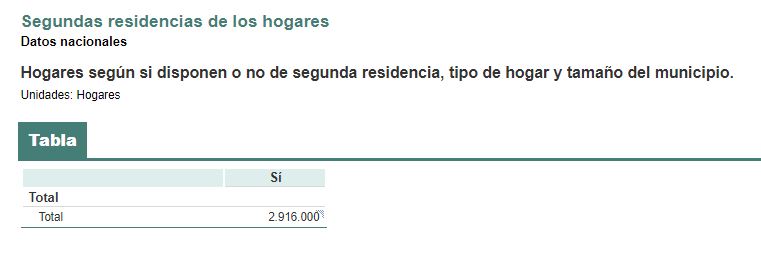 segundas residencias en España