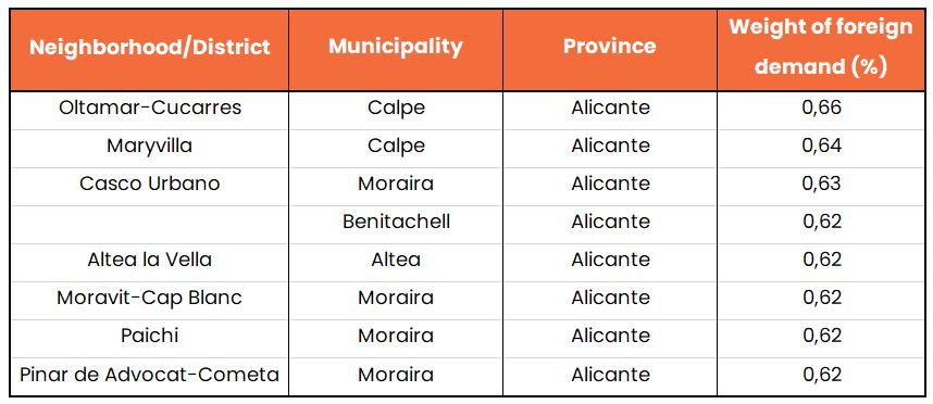 zonas-premium-alicante-EN